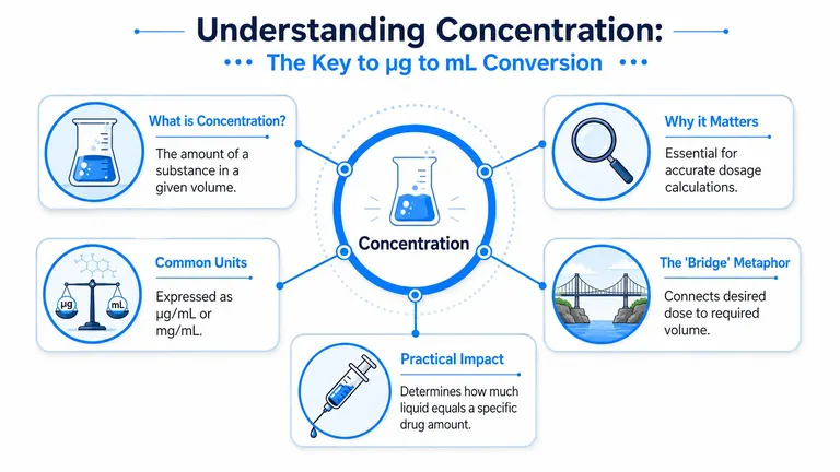 A diagram explaining concentration as the amount of a substance in a volume for dosage calculations.