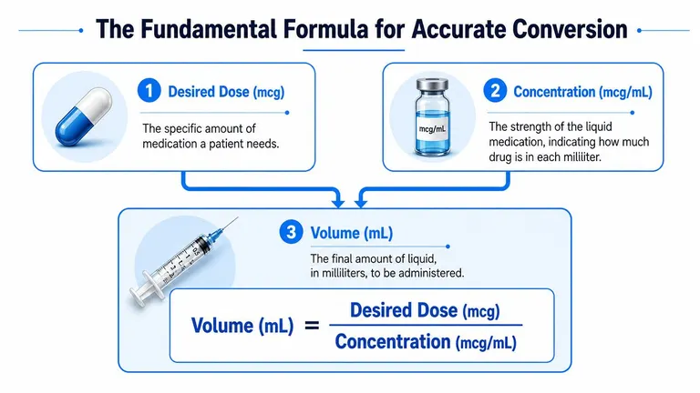 An infographic showing the formula to calculate medication volume in milliliters from desired dose and concentration.