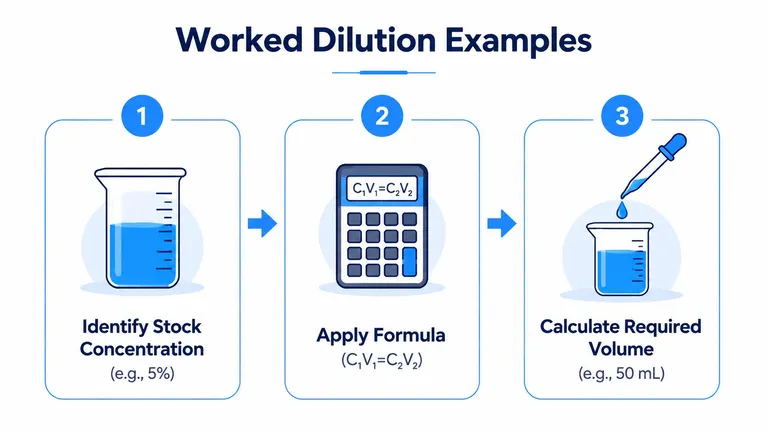 A three-step infographic showing the process for calculating chemical dilutions using the formula C1V1 equals C2V2.