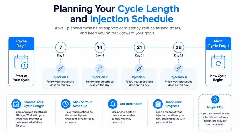 A visual guide outlining a 28-day injection cycle schedule with weekly milestones and tips for tracking progress.