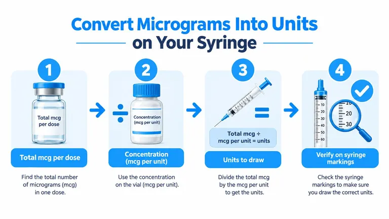 A four-step infographic illustrating how to convert medication dosages from micrograms to units using a syringe.