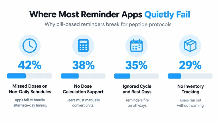 An infographic detailing why standard reminder apps fail for complex peptide dosing and medication schedules.