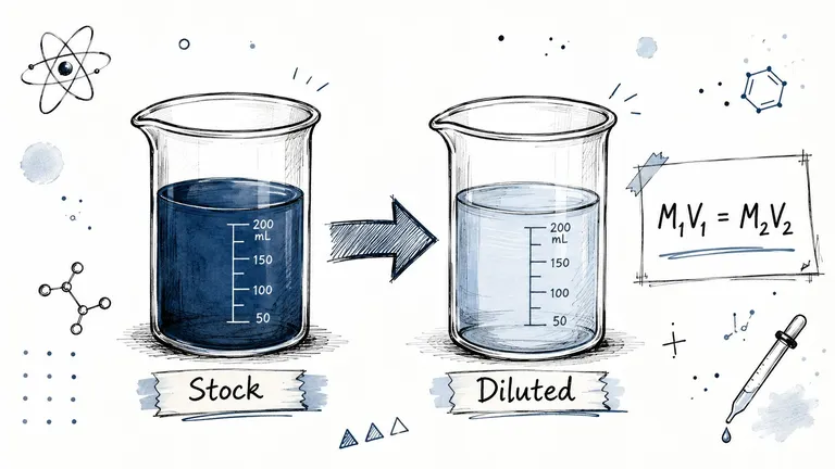 A diagram illustrating the chemistry concept of solution dilution, showing a concentrated stock solution becoming a diluted solution.