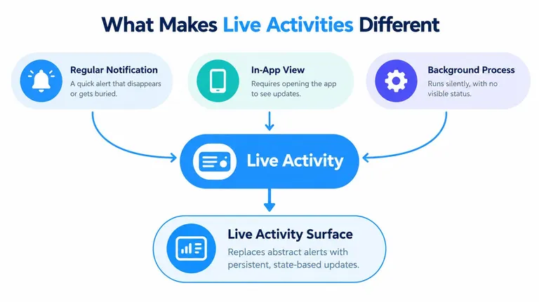 A diagram illustrating the differences between Live Activities, regular notifications, in-app views, and background processes.