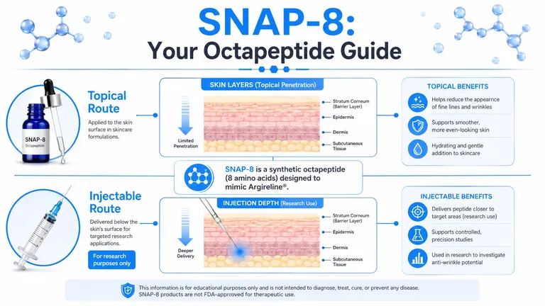 An infographic showing the differences between topical and injectable delivery routes for SNAP-8 peptide research.