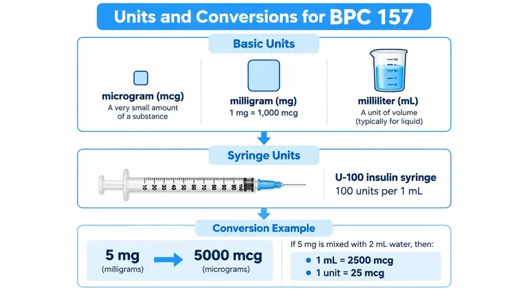 A conversion chart showing units and measurements for BPC 157, including milligrams, micrograms, and syringe volume calculations.