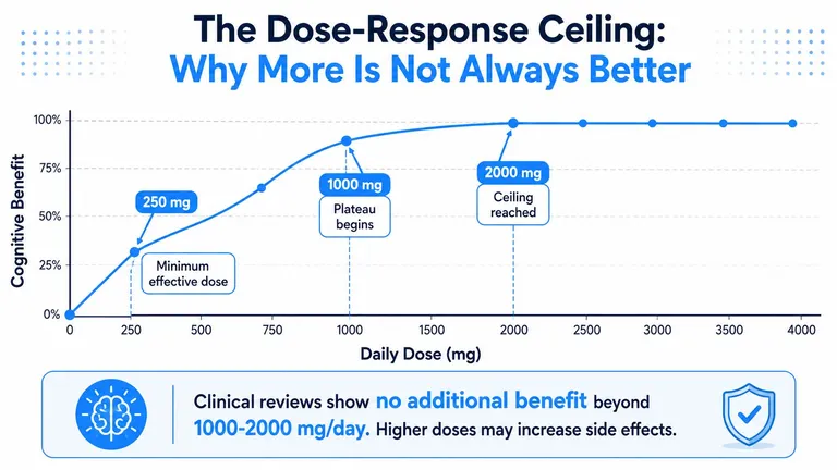 A line chart demonstrating the dose-response relationship of CDP Choline, illustrating benefits plateauing between 1000 and 2000mg.