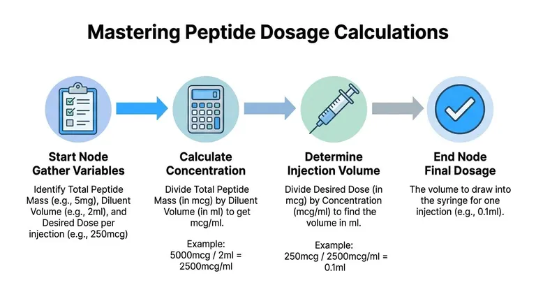 An infographic illustrating the step-by-step process for calculating precise peptide dosage for medical injections.