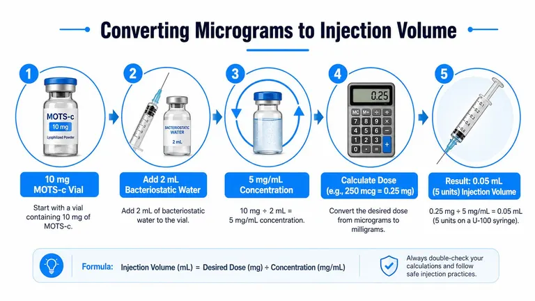 A step-by-step infographic explaining how to calculate MOTS-c injection volumes from lyophilized powder vials.