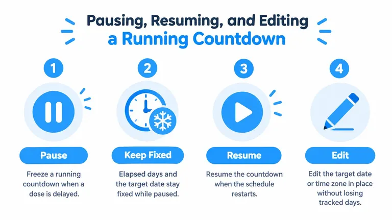 An instructional graphic explaining how to pause, resume, and edit a countdown timer for medical schedules.
