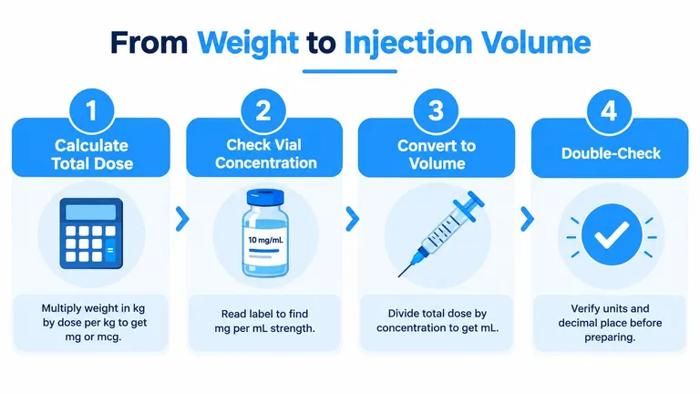 An infographic showing a four-step process for calculating medication injection volume based on a patient's body weight.