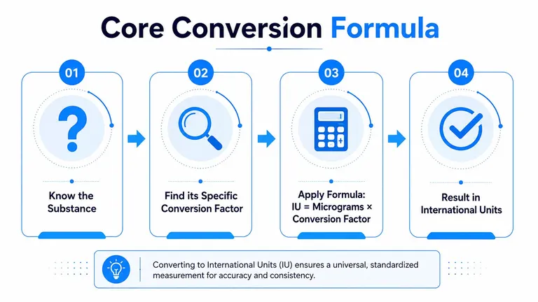 A four-step infographic showing how to convert a substance from micrograms into International Units using a formula.
