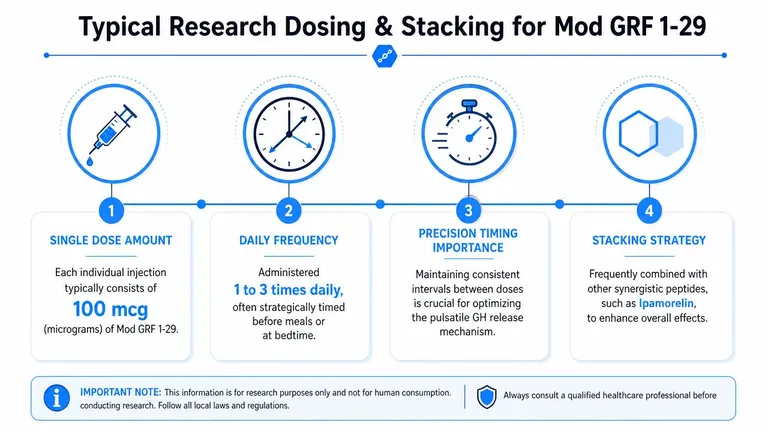 An infographic showing typical research dosing and stacking guidelines for the peptide Mod GRF 1-29.