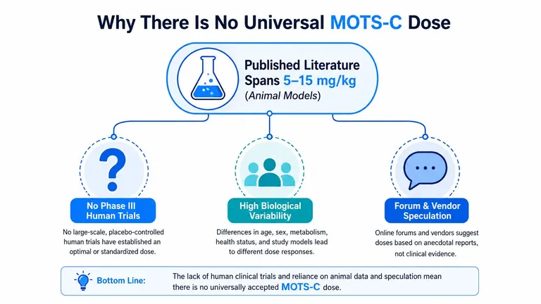An infographic explaining why there is no universal MOTS-C dose based on current clinical and research evidence.