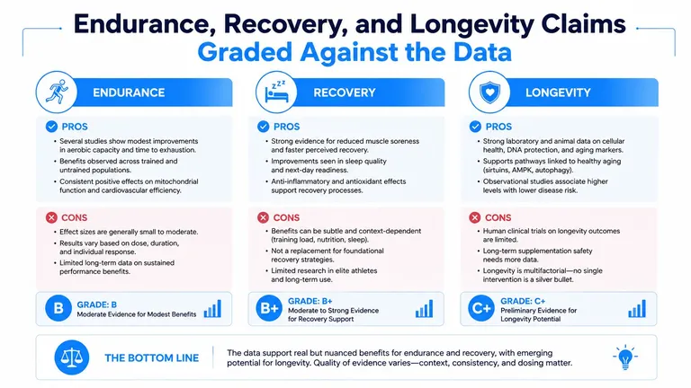 A performance chart evaluating the benefits of endurance, recovery, and longevity with evidence-based grading and bottom line summary.