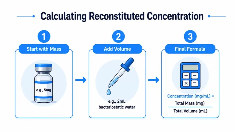 A three-step infographic showing how to calculate reconstituted concentration by dividing mass by volume.
