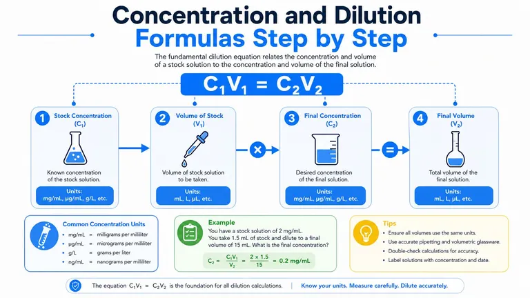 An infographic titled Concentration and Dilution Formulas showing the C1V1 equals C2V2 equation with step-by-step instructions.