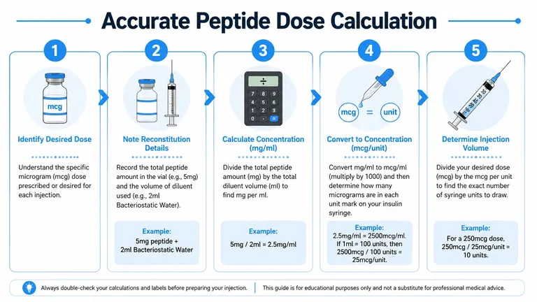 A five-step infographic guide explaining how to calculate and prepare accurate peptide injection doses.