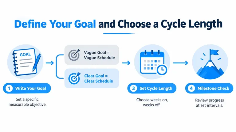 An infographic illustrating four steps to define a goal and establish a structured cycle for progress.