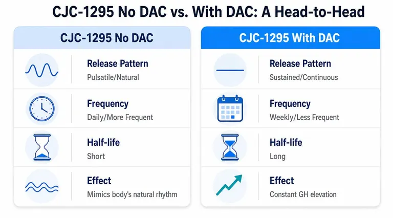 A comparison chart showing the differences between CJC-1295 No DAC and CJC-1295 With DAC peptide variants.