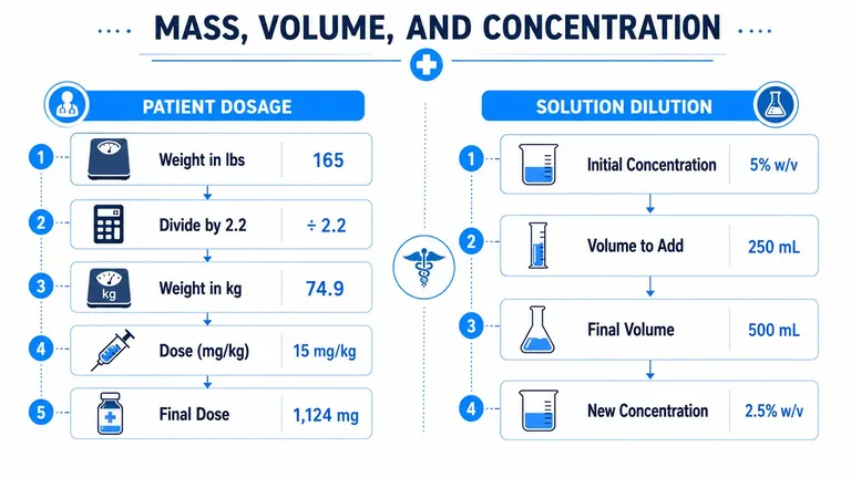 An educational infographic showing the step-by-step process for calculating patient dosage and performing solution dilution calculations.
