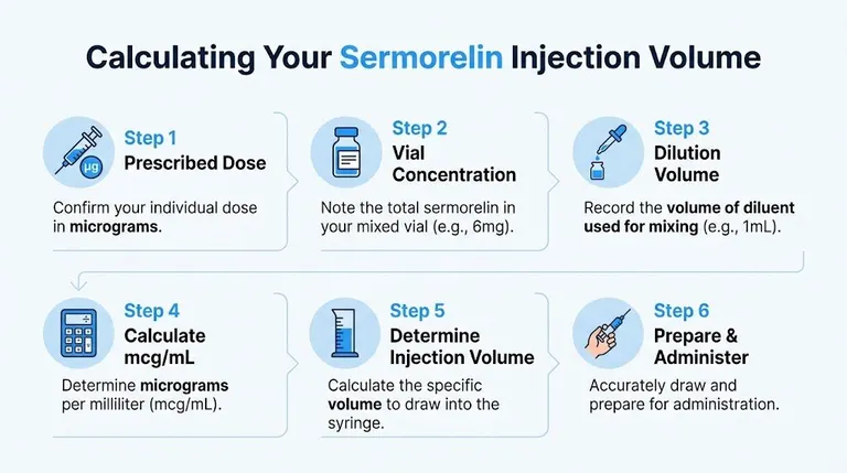 A step-by-step infographic illustrating how to calculate the correct dosage and injection volume for Sermorelin.