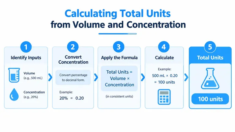 A five-step infographic showing how to calculate total units from volume and concentration with an example.