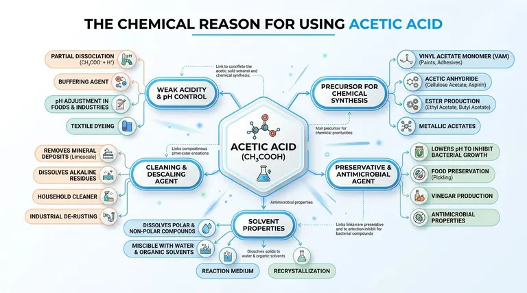 An infographic titled The Chemical Reason for Using Acetic Acid, detailing its diverse industrial and household applications.