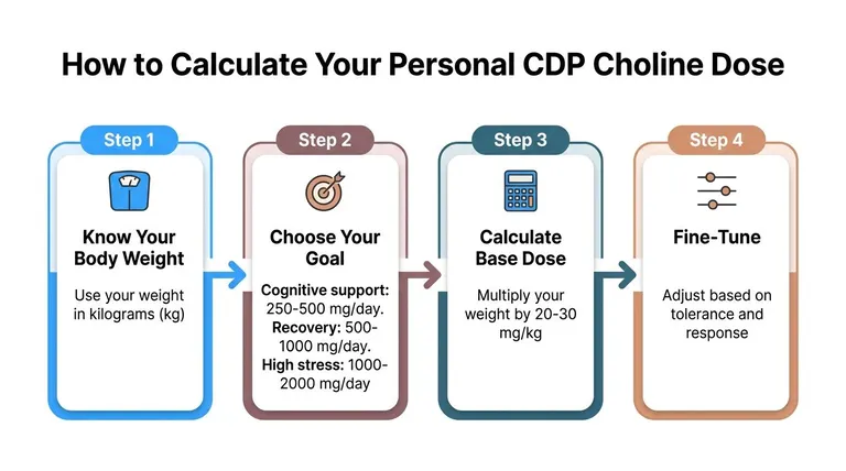 A four-step infographic guide on how to calculate your personal daily CDP choline dosage based on weight.