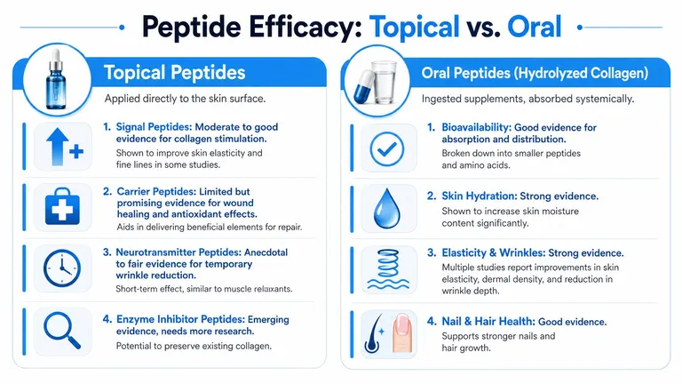 A comparative chart showing the benefits and types of topical peptides versus oral peptide supplements for skin.