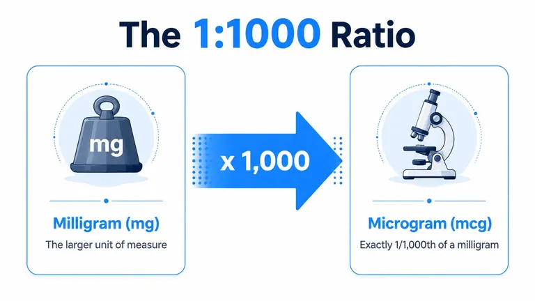 A conversion chart showing the ratio of one milligram to one thousand micrograms in metric weight.