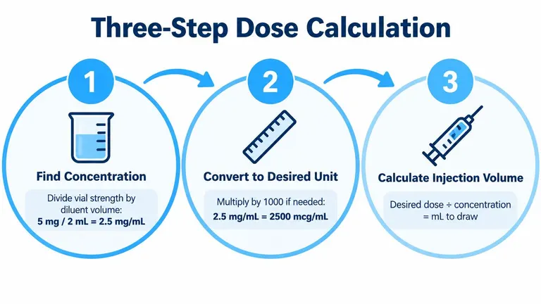 A helpful infographic outlining a simple three-step process for calculating medication injection volumes correctly.