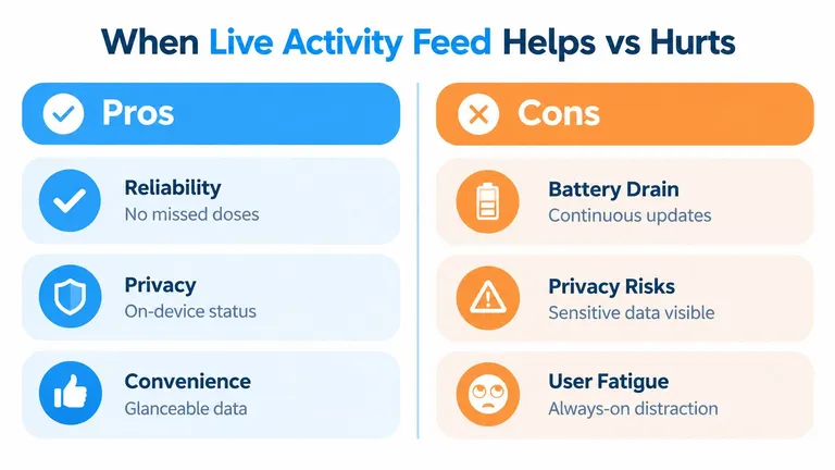 A comparison chart showing the pros and cons of using a live activity feed feature.