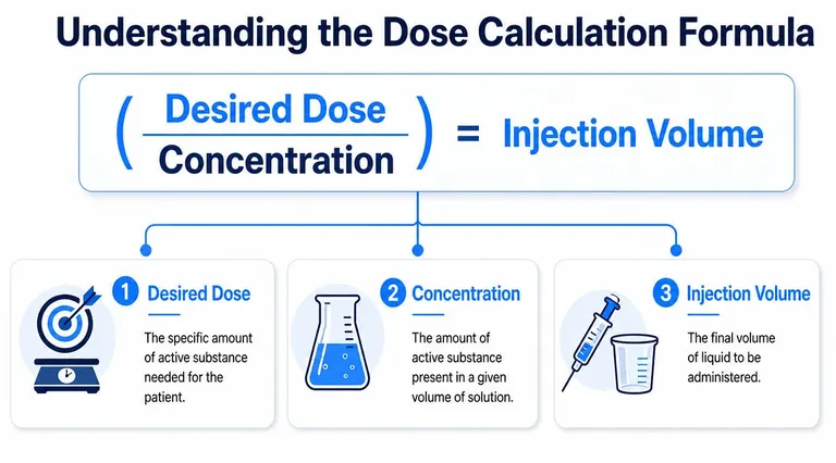 A visual guide explaining the pharmaceutical formula for calculating injection volume using desired dose and concentration.