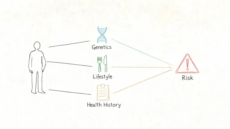 An illustration showing how genetics, lifestyle, and health history factors contribute to a person's medical risk.